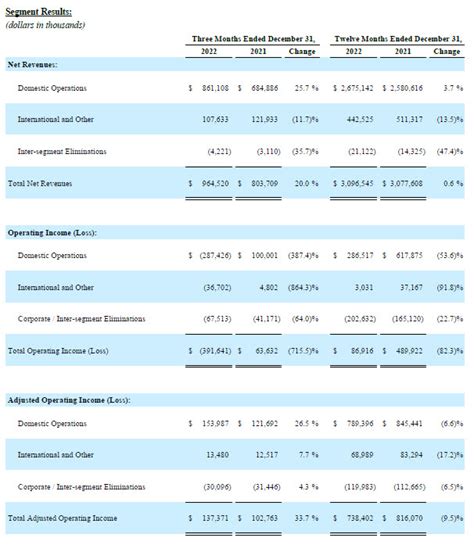 amc earnings 2022.
